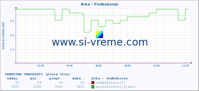 POVPREČJE :: Krka - Podbukovje :: temperatura | pretok | višina :: zadnji dan / 5 minut.