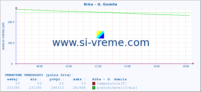 POVPREČJE :: Krka - G. Gomila :: temperatura | pretok | višina :: zadnji dan / 5 minut.