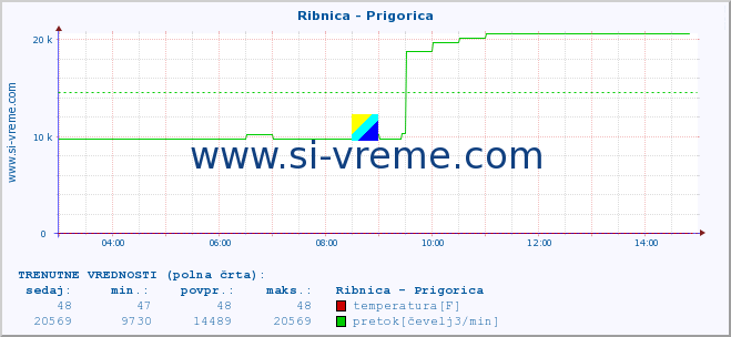 POVPREČJE :: Ribnica - Prigorica :: temperatura | pretok | višina :: zadnji dan / 5 minut.