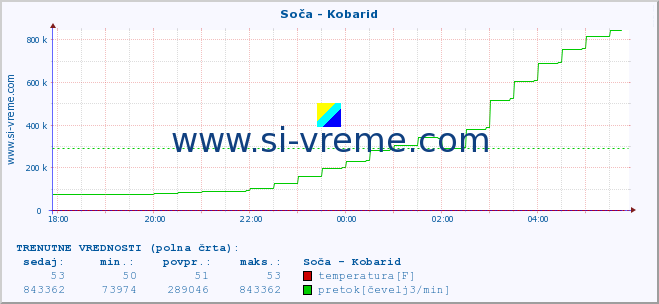 POVPREČJE :: Soča - Kobarid :: temperatura | pretok | višina :: zadnji dan / 5 minut.