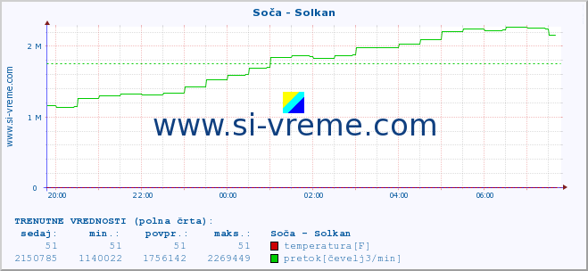 POVPREČJE :: Soča - Solkan :: temperatura | pretok | višina :: zadnji dan / 5 minut.