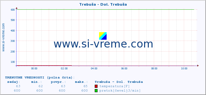 POVPREČJE :: Trebuša - Dol. Trebuša :: temperatura | pretok | višina :: zadnji dan / 5 minut.