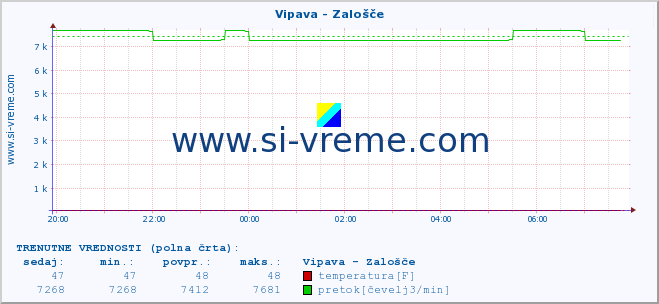 POVPREČJE :: Vipava - Zalošče :: temperatura | pretok | višina :: zadnji dan / 5 minut.