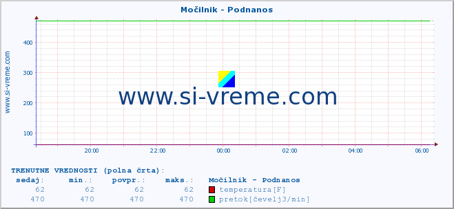 POVPREČJE :: Močilnik - Podnanos :: temperatura | pretok | višina :: zadnji dan / 5 minut.