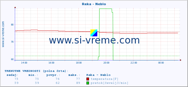 POVPREČJE :: Reka - Neblo :: temperatura | pretok | višina :: zadnji dan / 5 minut.