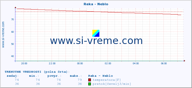 POVPREČJE :: Reka - Neblo :: temperatura | pretok | višina :: zadnji dan / 5 minut.