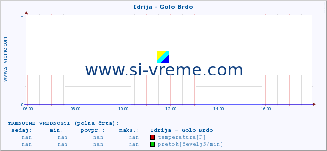 POVPREČJE :: Idrija - Golo Brdo :: temperatura | pretok | višina :: zadnji dan / 5 minut.