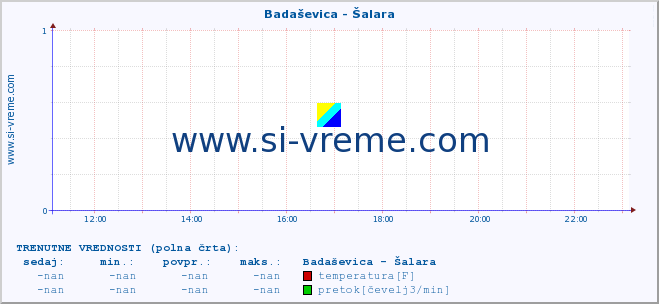 POVPREČJE :: Badaševica - Šalara :: temperatura | pretok | višina :: zadnji dan / 5 minut.