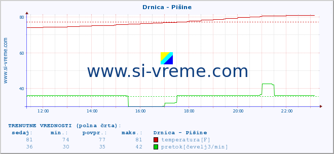 POVPREČJE :: Drnica - Pišine :: temperatura | pretok | višina :: zadnji dan / 5 minut.