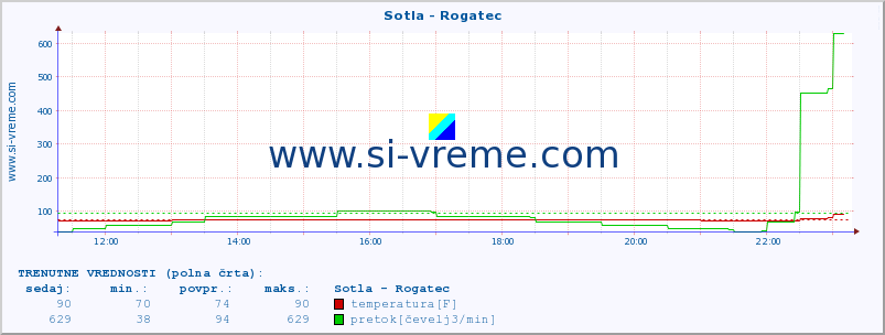 POVPREČJE :: Sotla - Rogatec :: temperatura | pretok | višina :: zadnji dan / 5 minut.