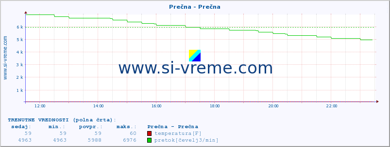 POVPREČJE :: Prečna - Prečna :: temperatura | pretok | višina :: zadnji dan / 5 minut.