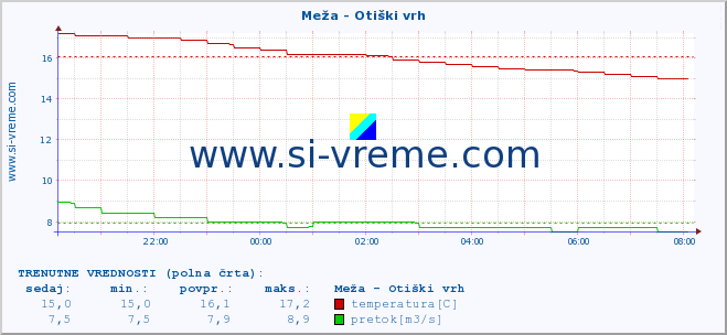 POVPREČJE :: Meža - Otiški vrh :: temperatura | pretok | višina :: zadnji dan / 5 minut.