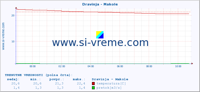 POVPREČJE :: Dravinja - Makole :: temperatura | pretok | višina :: zadnji dan / 5 minut.