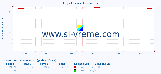 POVPREČJE :: Rogatnica - Podlehnik :: temperatura | pretok | višina :: zadnji dan / 5 minut.