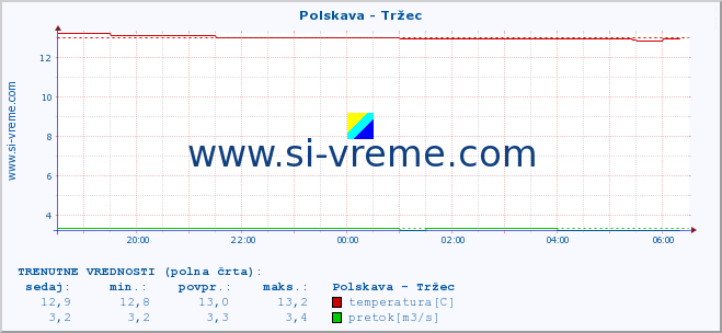 POVPREČJE :: Polskava - Tržec :: temperatura | pretok | višina :: zadnji dan / 5 minut.