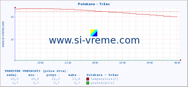 POVPREČJE :: Polskava - Tržec :: temperatura | pretok | višina :: zadnji dan / 5 minut.