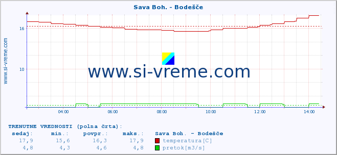 POVPREČJE :: Sava Boh. - Bodešče :: temperatura | pretok | višina :: zadnji dan / 5 minut.