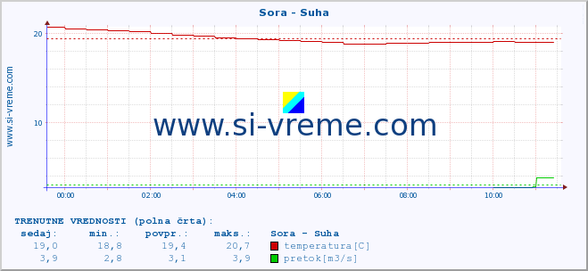 POVPREČJE :: Sora - Suha :: temperatura | pretok | višina :: zadnji dan / 5 minut.