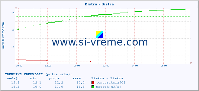 POVPREČJE :: Bistra - Bistra :: temperatura | pretok | višina :: zadnji dan / 5 minut.