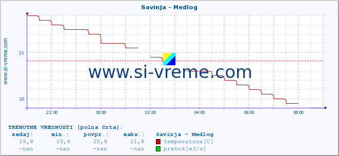 POVPREČJE :: Savinja - Medlog :: temperatura | pretok | višina :: zadnji dan / 5 minut.