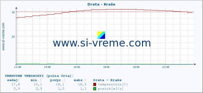 POVPREČJE :: Dreta - Kraše :: temperatura | pretok | višina :: zadnji dan / 5 minut.