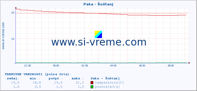 POVPREČJE :: Paka - Šoštanj :: temperatura | pretok | višina :: zadnji dan / 5 minut.