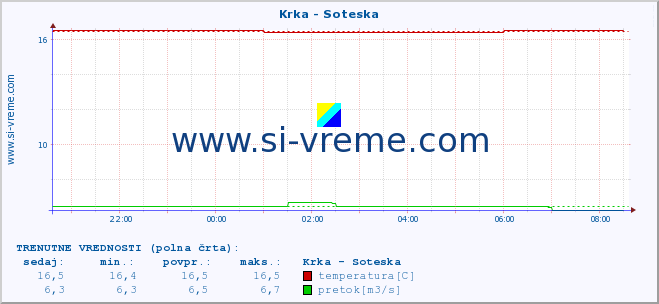 POVPREČJE :: Krka - Soteska :: temperatura | pretok | višina :: zadnji dan / 5 minut.