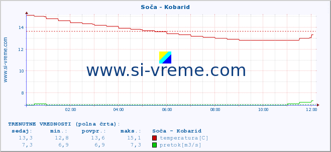 POVPREČJE :: Soča - Kobarid :: temperatura | pretok | višina :: zadnji dan / 5 minut.