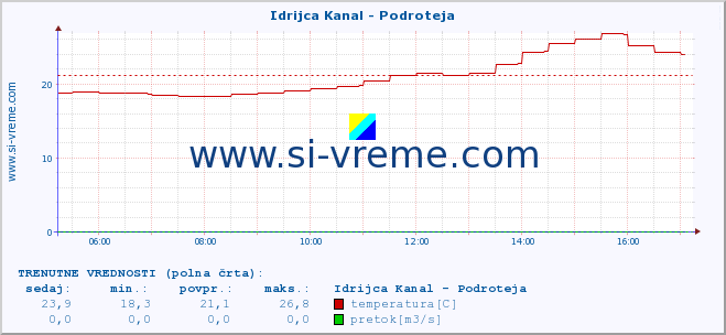 POVPREČJE :: Idrijca Kanal - Podroteja :: temperatura | pretok | višina :: zadnji dan / 5 minut.