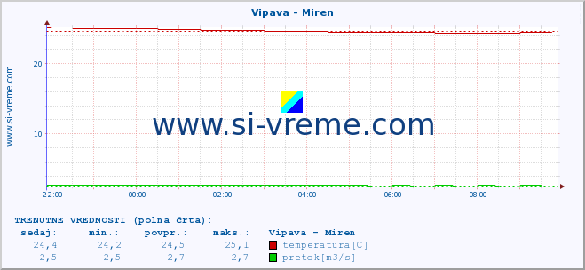 POVPREČJE :: Vipava - Miren :: temperatura | pretok | višina :: zadnji dan / 5 minut.