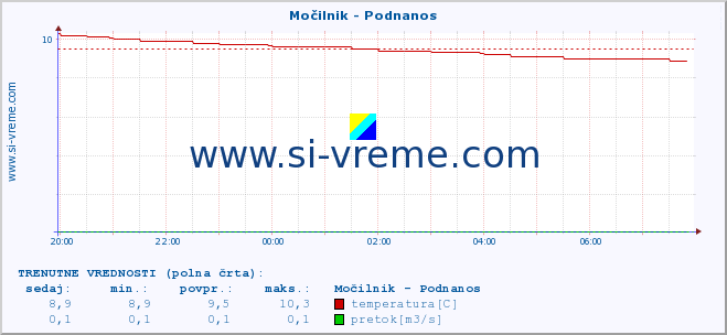 POVPREČJE :: Močilnik - Podnanos :: temperatura | pretok | višina :: zadnji dan / 5 minut.