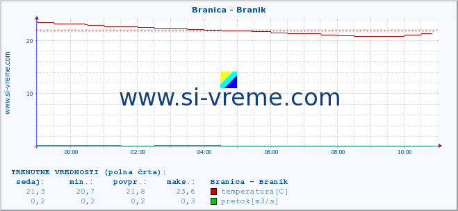 POVPREČJE :: Branica - Branik :: temperatura | pretok | višina :: zadnji dan / 5 minut.