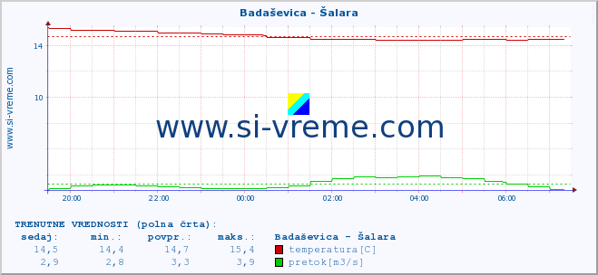 POVPREČJE :: Badaševica - Šalara :: temperatura | pretok | višina :: zadnji dan / 5 minut.