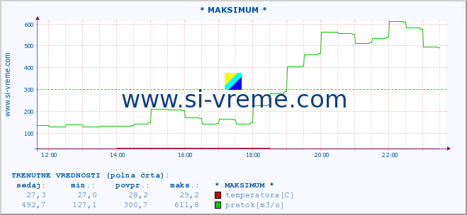 POVPREČJE :: * MAKSIMUM * :: temperatura | pretok | višina :: zadnji dan / 5 minut.