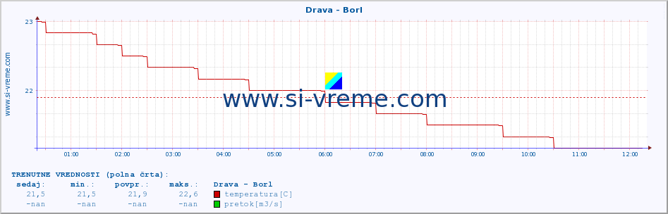 POVPREČJE :: Drava - Borl :: temperatura | pretok | višina :: zadnji dan / 5 minut.