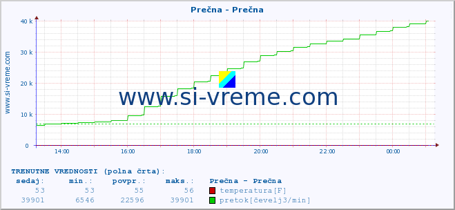 POVPREČJE :: Prečna - Prečna :: temperatura | pretok | višina :: zadnji dan / 5 minut.