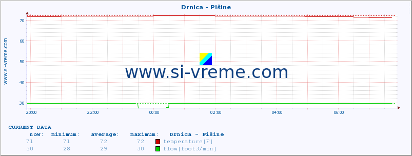  :: Drnica - Pišine :: temperature | flow | height :: last day / 5 minutes.