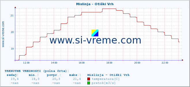 POVPREČJE :: Mislinja - Otiški Vrh :: temperatura | pretok | višina :: zadnji dan / 5 minut.