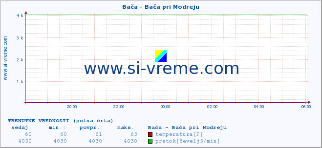 POVPREČJE :: Bača - Bača pri Modreju :: temperatura | pretok | višina :: zadnji dan / 5 minut.