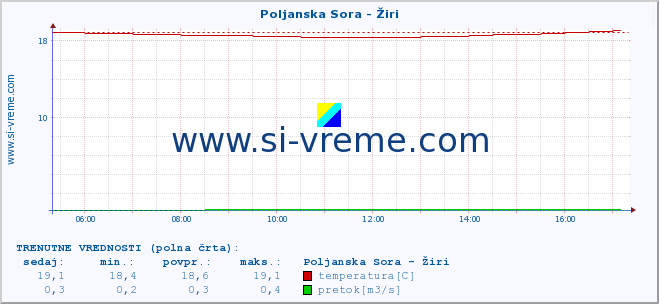 POVPREČJE :: Poljanska Sora - Žiri :: temperatura | pretok | višina :: zadnji dan / 5 minut.