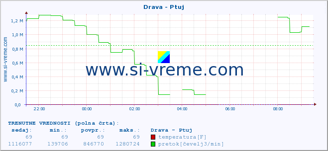 POVPREČJE :: Drava - Ptuj :: temperatura | pretok | višina :: zadnji dan / 5 minut.