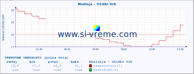 POVPREČJE :: Mislinja - Otiški Vrh :: temperatura | pretok | višina :: zadnji dan / 5 minut.