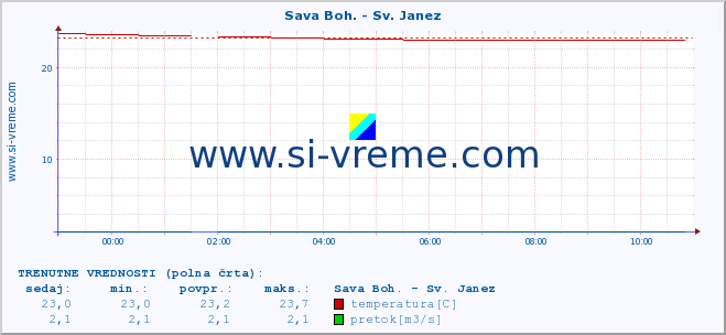 POVPREČJE :: Sava Boh. - Sv. Janez :: temperatura | pretok | višina :: zadnji dan / 5 minut.