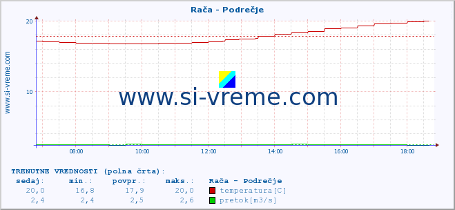 POVPREČJE :: Rača - Podrečje :: temperatura | pretok | višina :: zadnji dan / 5 minut.