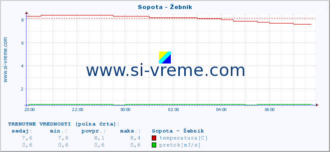 POVPREČJE :: Sopota - Žebnik :: temperatura | pretok | višina :: zadnji dan / 5 minut.