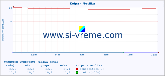 POVPREČJE :: Kolpa - Metlika :: temperatura | pretok | višina :: zadnji dan / 5 minut.