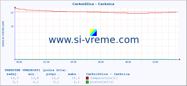 POVPREČJE :: Cerkniščica - Cerknica :: temperatura | pretok | višina :: zadnji dan / 5 minut.