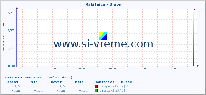 POVPREČJE :: Rakitnica - Blate :: temperatura | pretok | višina :: zadnji dan / 5 minut.