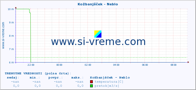 POVPREČJE :: Kožbanjšček - Neblo :: temperatura | pretok | višina :: zadnji dan / 5 minut.