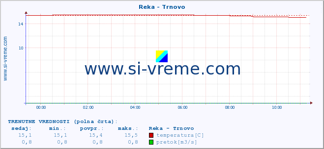 POVPREČJE :: Reka - Trnovo :: temperatura | pretok | višina :: zadnji dan / 5 minut.